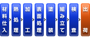 仕入れ・熱処理・加工・表面処理・塗装・組み立て・検査・出荷