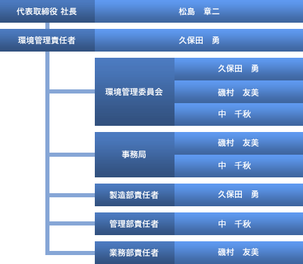 組織図